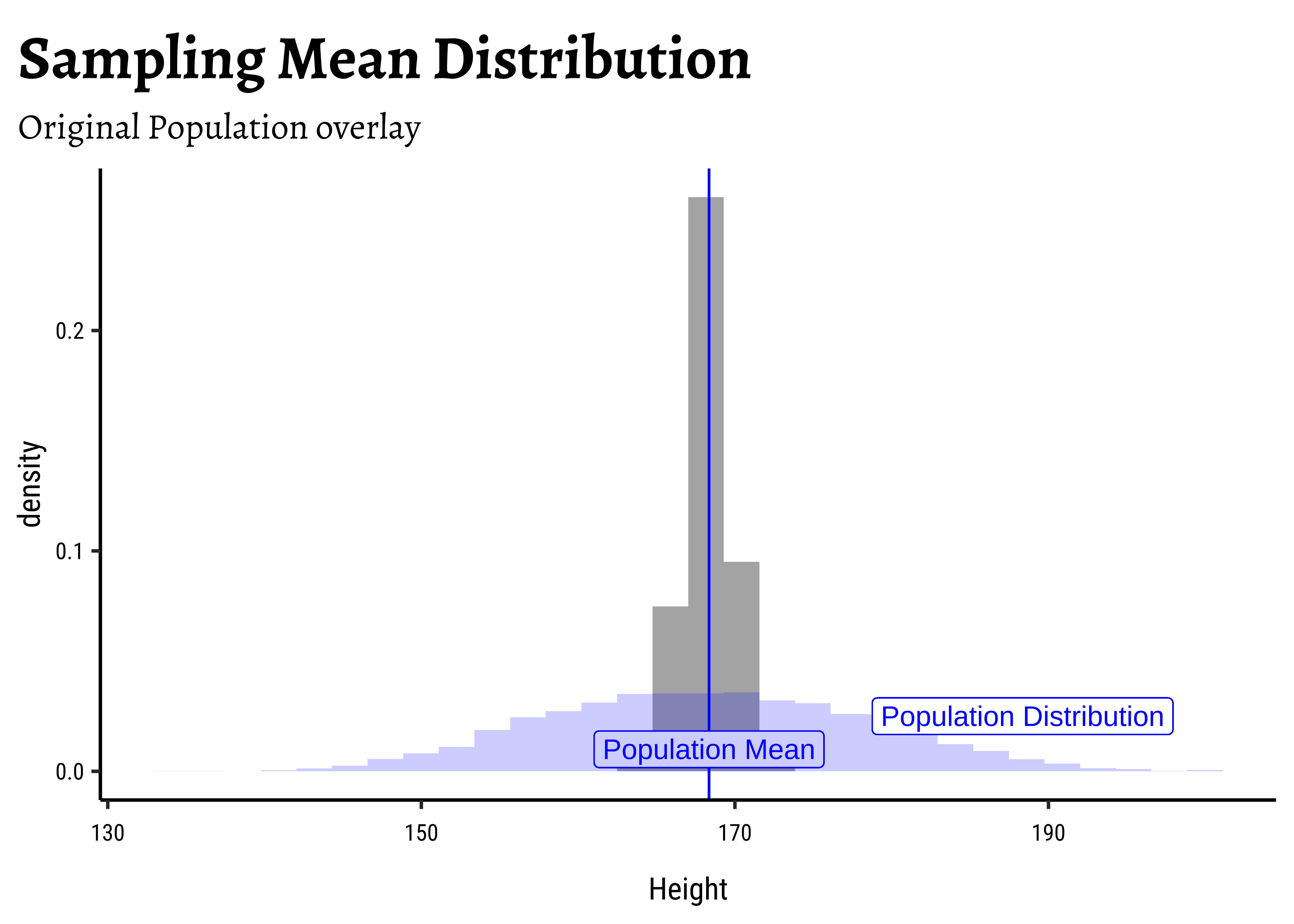 Sample Means and Population