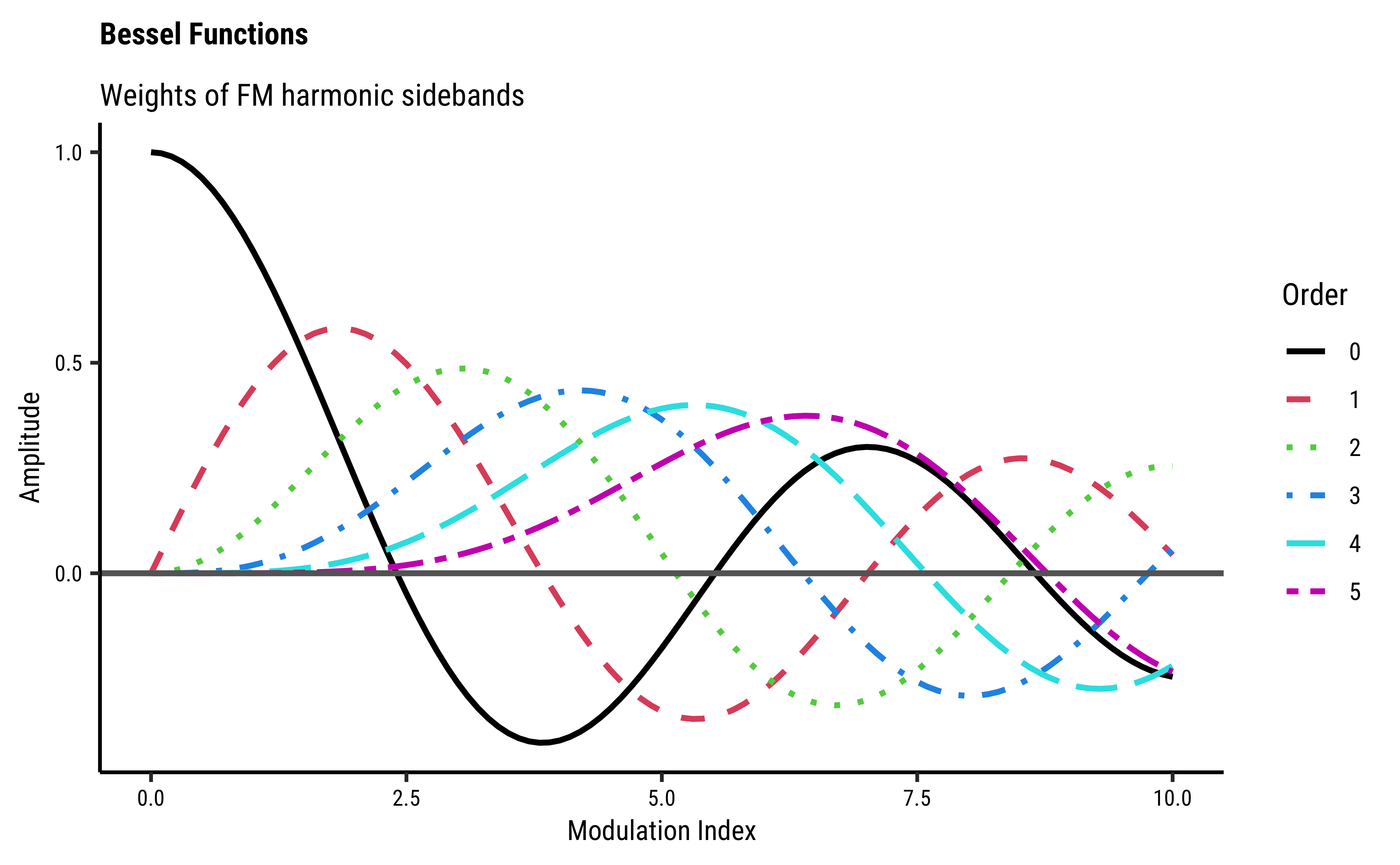 Bessel Functions