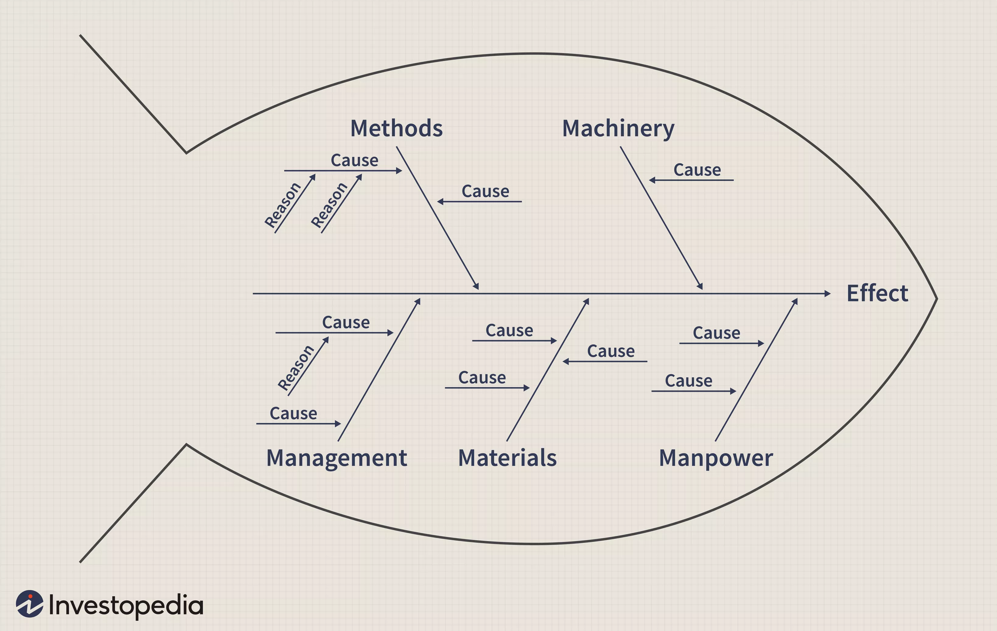 Ishikawa Fishbone Diagram